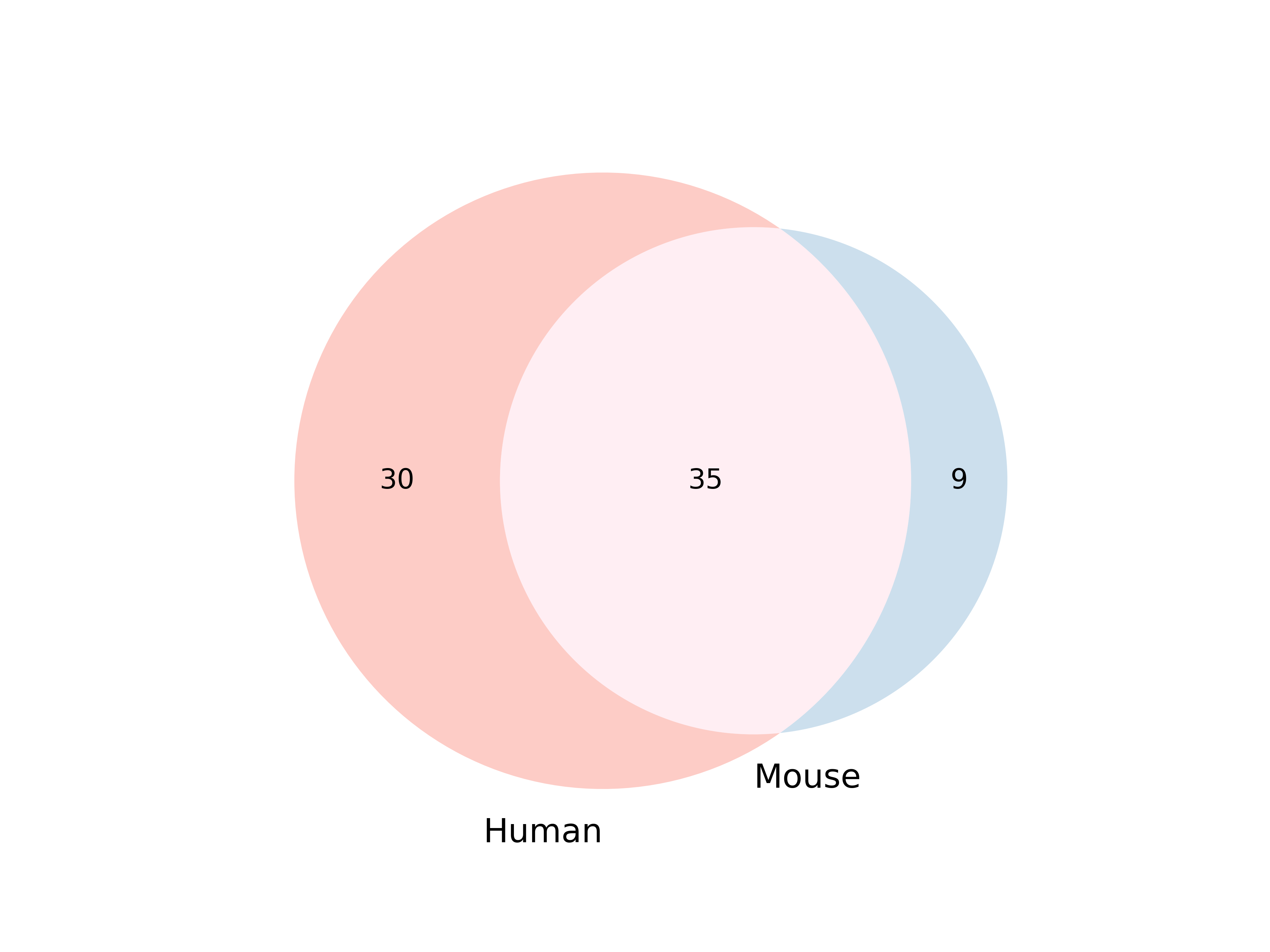 Organ Venn